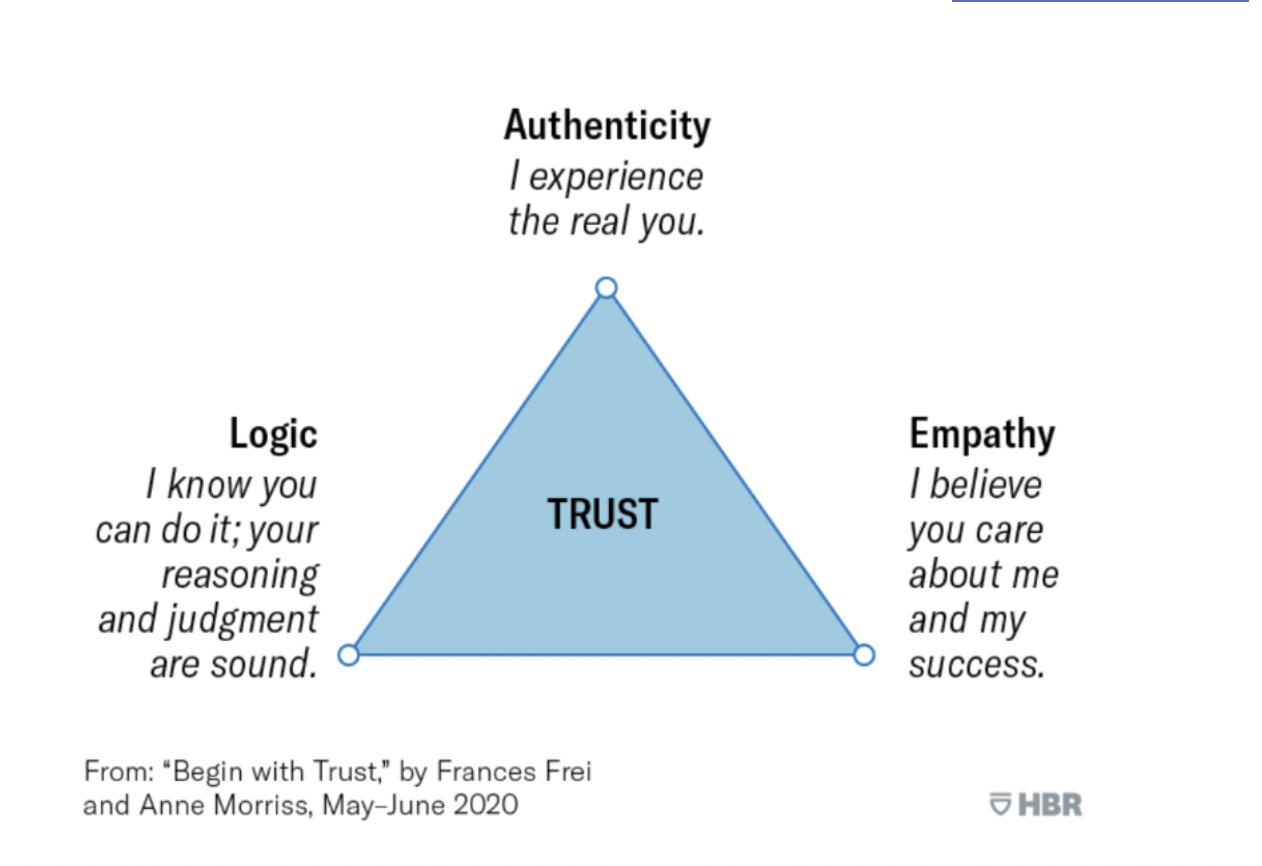 Trust Triangle